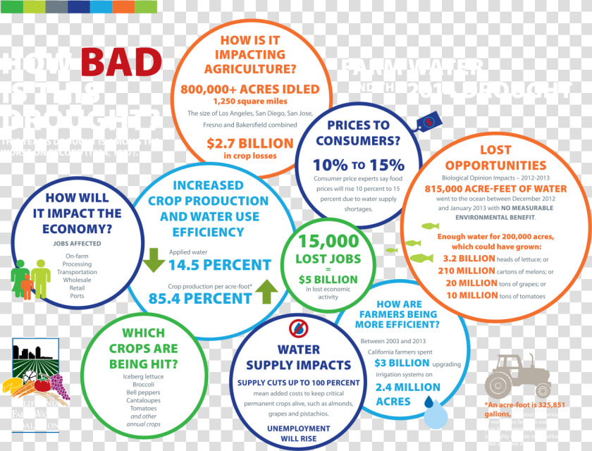 Drought Infographic  HD Png DownloadTransparent PNG