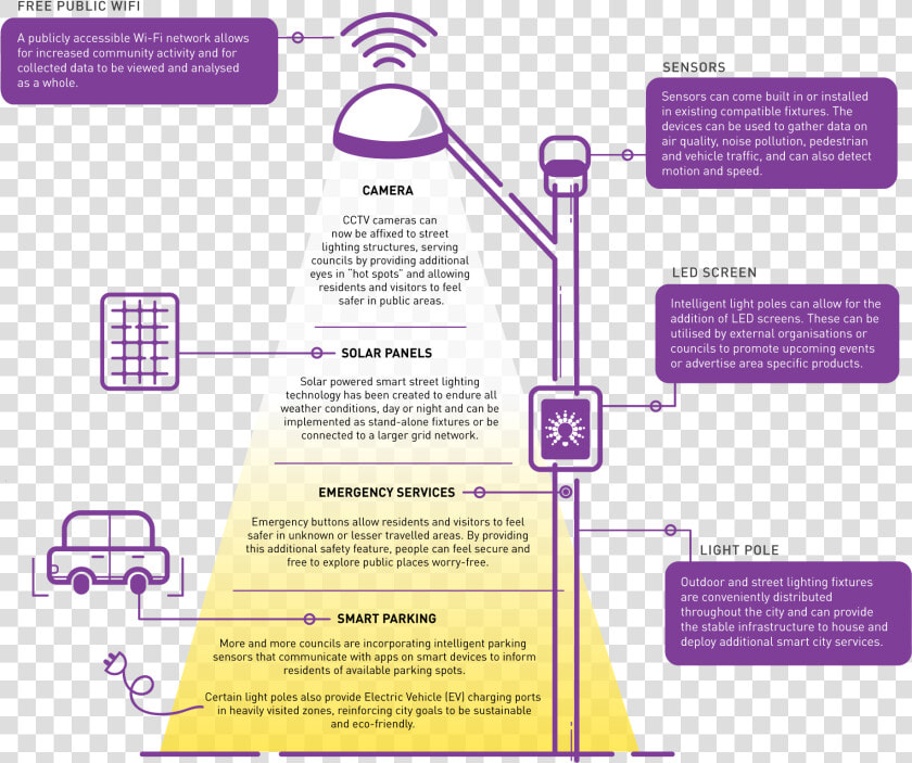 Poster Presentation About Smart Street Lighting System  HD Png DownloadTransparent PNG