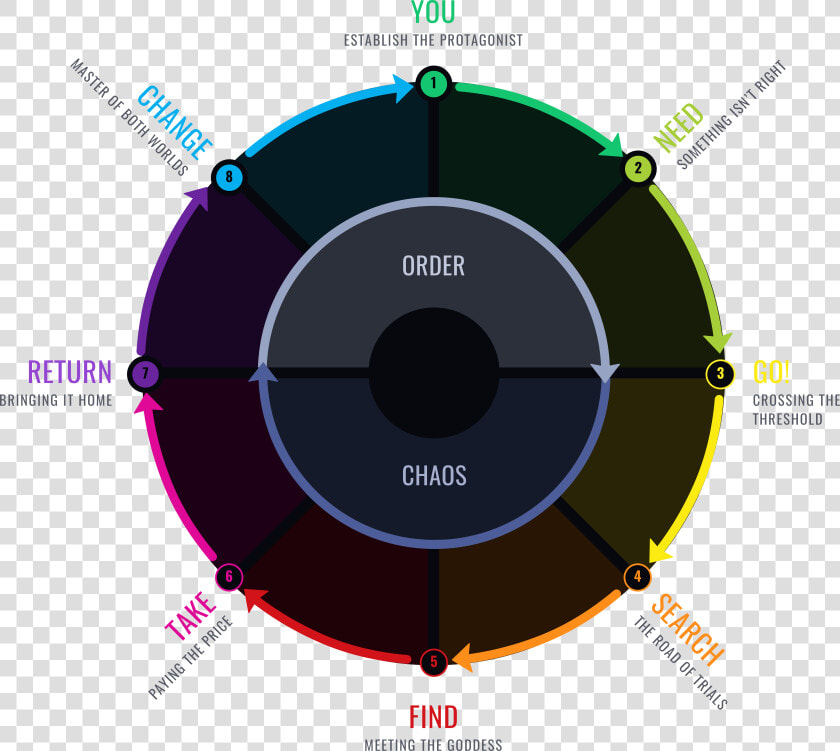 Dan Harmon Story Circle Template   Hansel Y Gretel  HD Png DownloadTransparent PNG