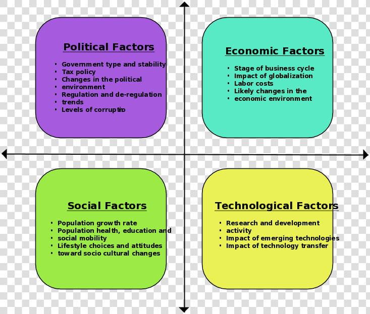 Pest Analysis Template Available At Creately   Pest Analysis Of A Restaurant  HD Png DownloadTransparent PNG