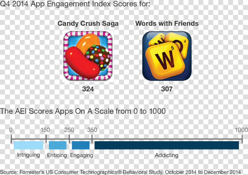 Forrester App Engagement Index  HD Png DownloadTransparent PNG