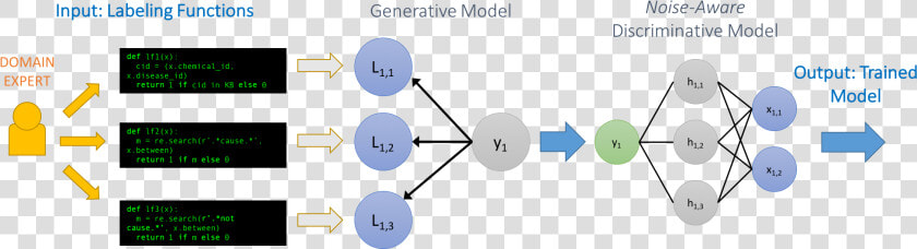 Weak Supervision Machine Learning  HD Png DownloadTransparent PNG