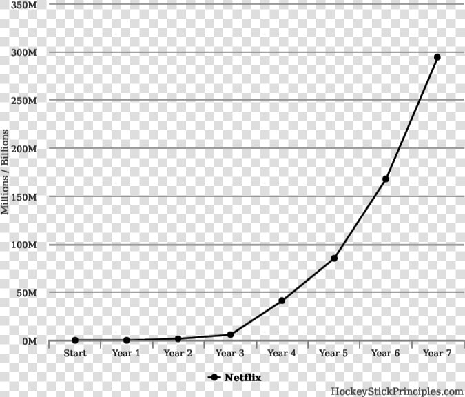 Netflix Growth Chart   Plot  HD Png DownloadTransparent PNG