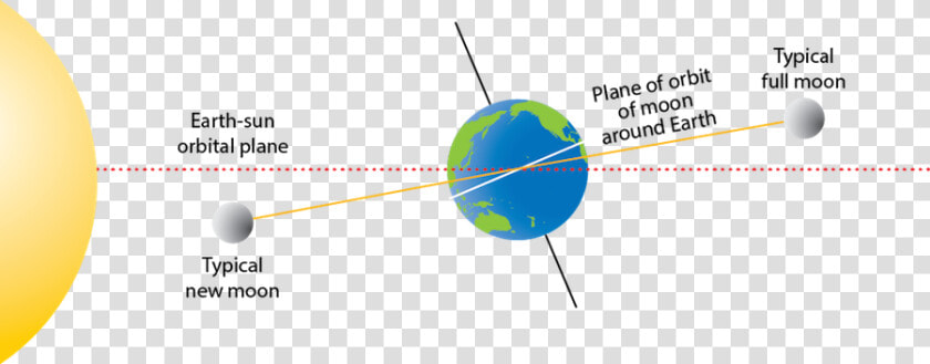 Transparent Solar Eclipse Clipart   Orbital Plane Of Earth And Moon  HD Png DownloadTransparent PNG