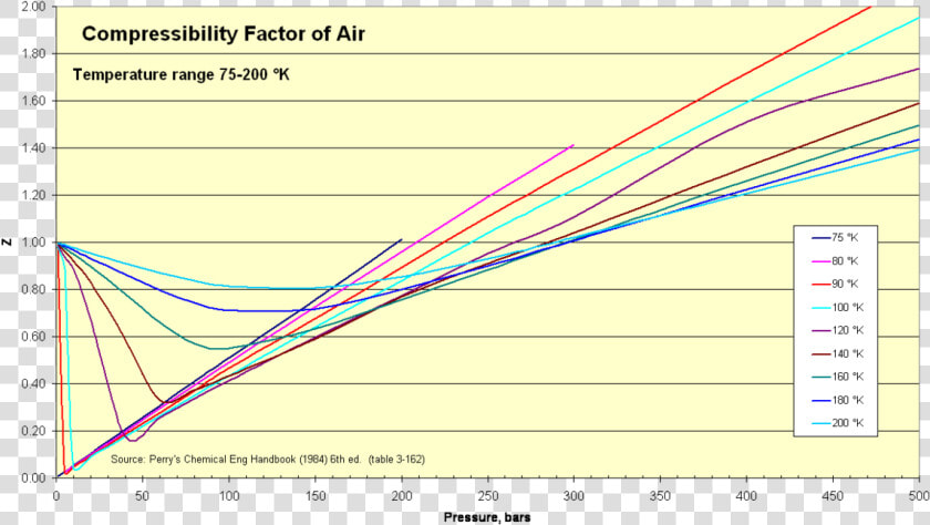 Compressibility Factor Of Air 75 200 K   Compressibility Factor  HD Png DownloadTransparent PNG