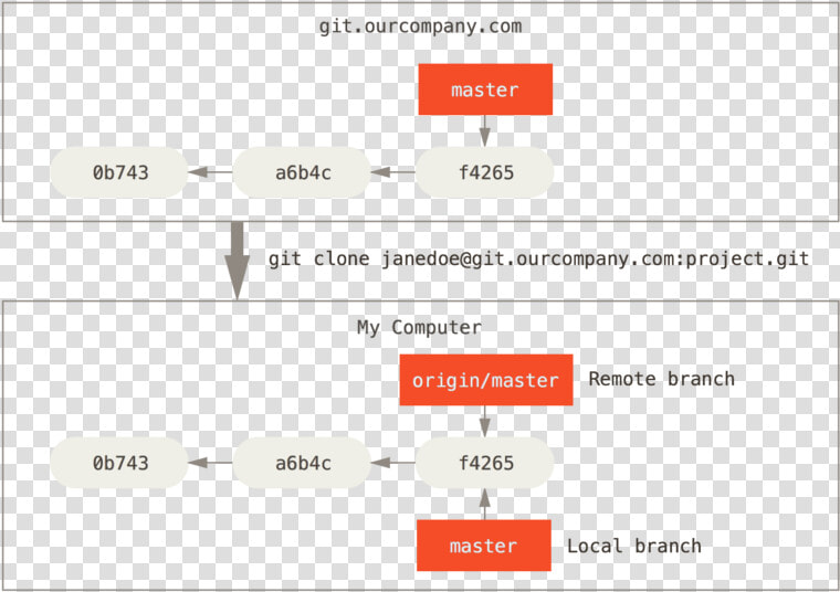 Server And Local Repositories After Cloning   Git Remote  HD Png DownloadTransparent PNG