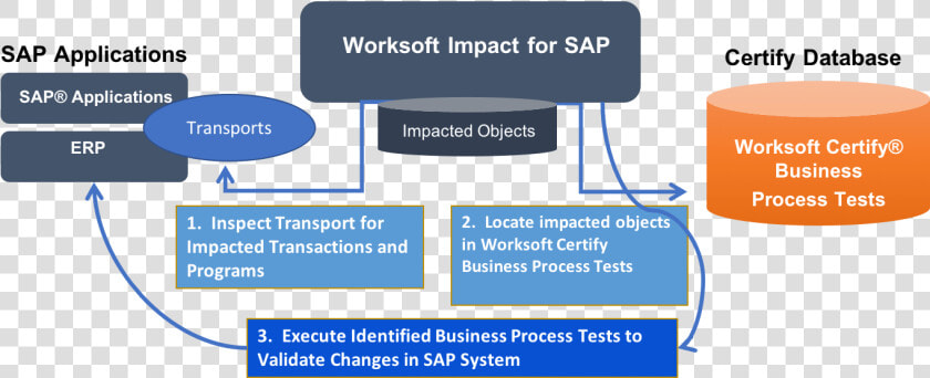 Worksoft Certify Impact Architecture  HD Png DownloadTransparent PNG