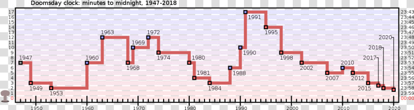 Timeline Of The Doomsday Clock  HD Png DownloadTransparent PNG