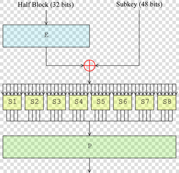 Data Encryption Standard Infobox Diagram   Substitution Box In Des  HD Png DownloadTransparent PNG