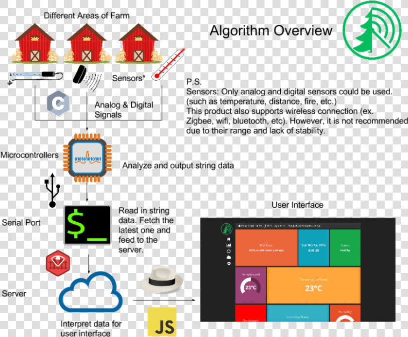 Algorithm Farm Radar   Javascript  HD Png DownloadTransparent PNG