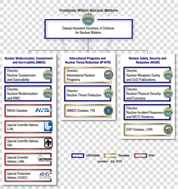 Nm Organization Chart  HD Png DownloadTransparent PNG