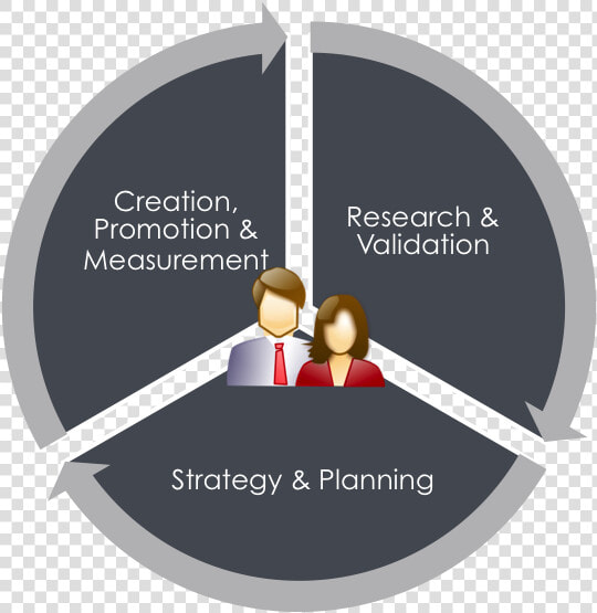 3 Facet S Of A Content Strategy Refresh   Concept In Organisational Culture  HD Png DownloadTransparent PNG