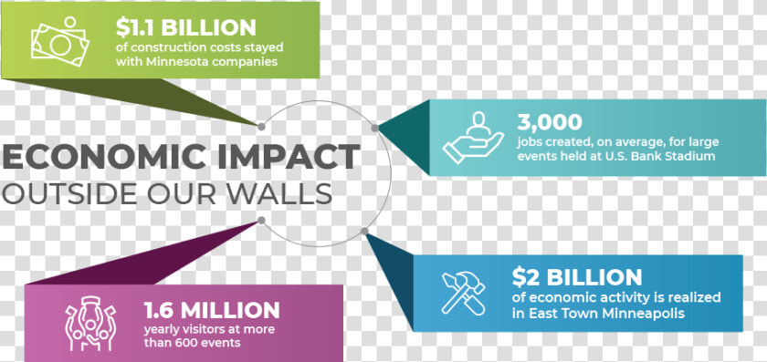 Stadium Economic Benifits To Minnesota   Graphic Design  HD Png DownloadTransparent PNG