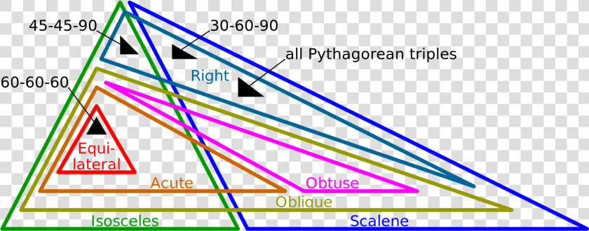 Venn Diagram Of Triangle Types  HD Png DownloadTransparent PNG