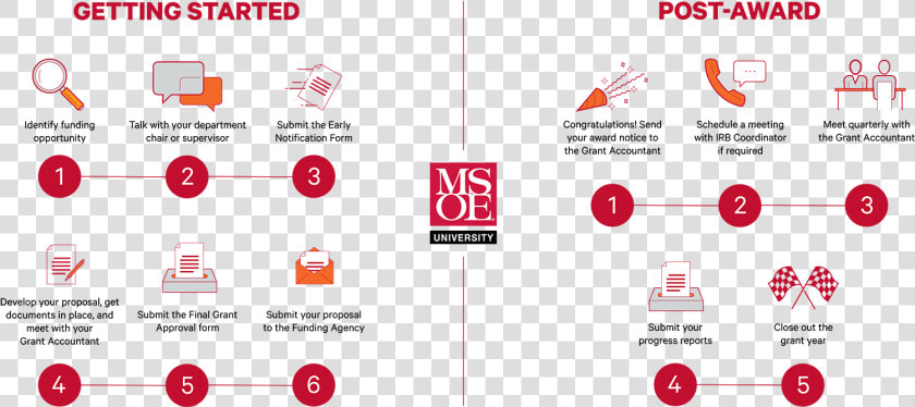 Msoe Grant Procedures   Milwaukee School Of Engineering  HD Png DownloadTransparent PNG