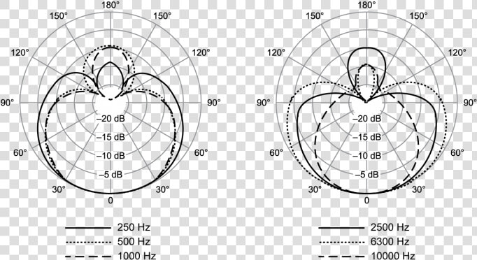 Shure Beta 57a Polar Pattern  HD Png DownloadTransparent PNG