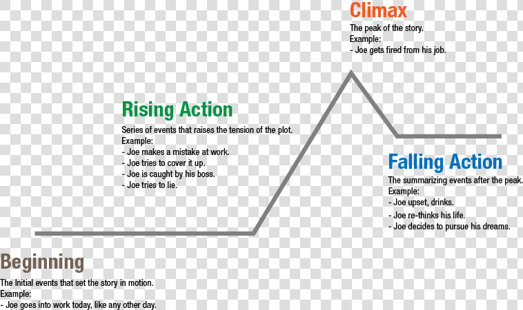 Plot Diagram For How We Avenged The Blums  HD Png DownloadTransparent PNG