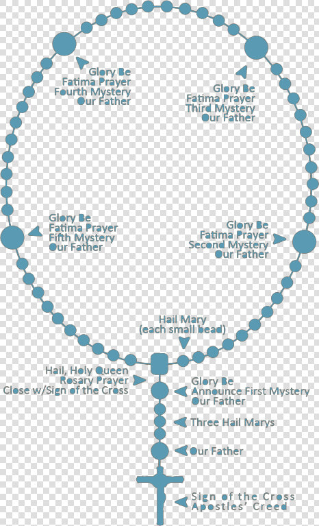 Parts Of Rosary Prayer  HD Png DownloadTransparent PNG