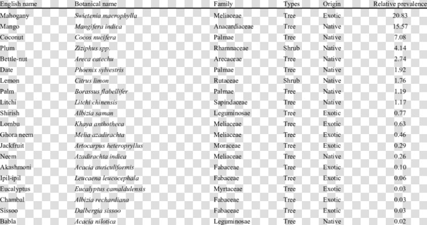 Relative Prevalence And Preference Of Available Tree   21 Amino Acid Table  HD Png DownloadTransparent PNG