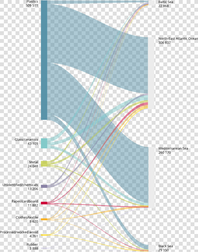 Https     www   Eea   Europa   Eu data And Of Marine   Marine Litter By Type  HD Png DownloadTransparent PNG