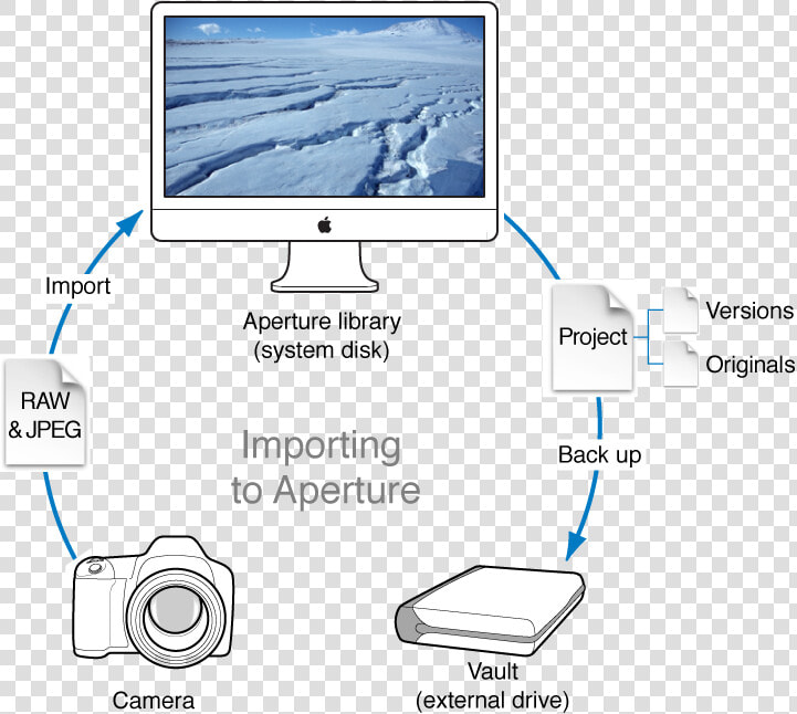 Diagram Of An Aperture Workflow That Involves Taking  HD Png DownloadTransparent PNG