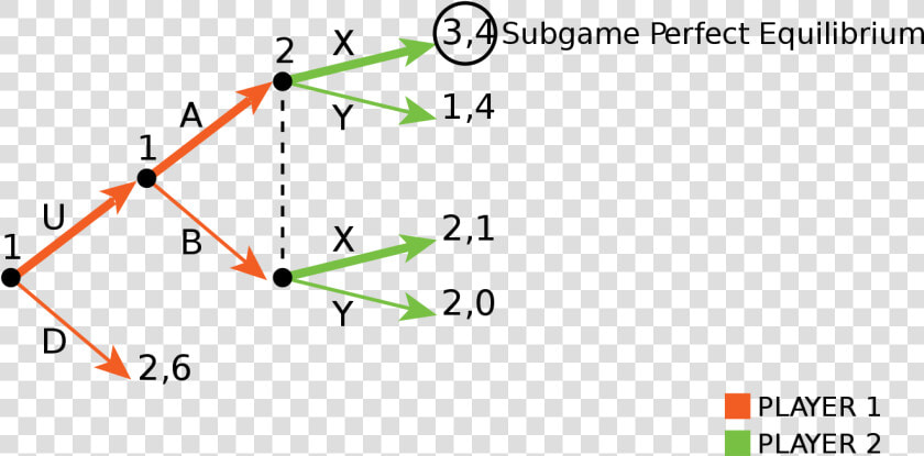 Subgame Perfect Equilibrium  HD Png DownloadTransparent PNG