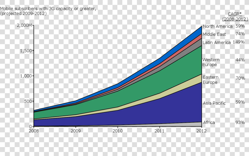 Fastest Growth In 3g Mobile Subscribers In Latin American   Plot  HD Png DownloadTransparent PNG