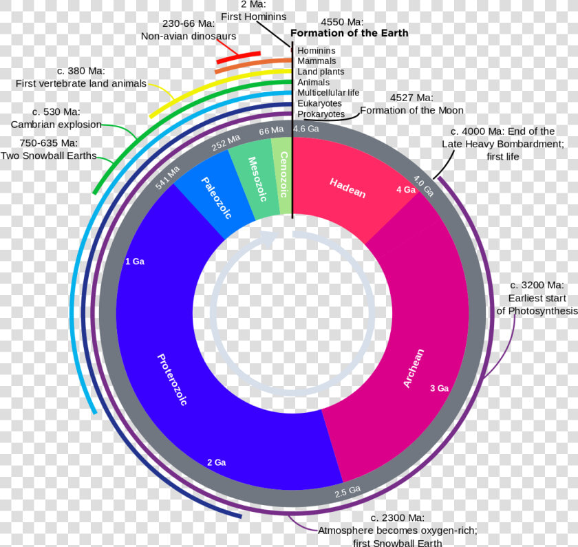 Geologic Clock With Events And Periods  HD Png DownloadTransparent PNG