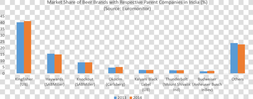 Market Share Beer   Marketing Strategy Of Kingfisher Beer  HD Png DownloadTransparent PNG