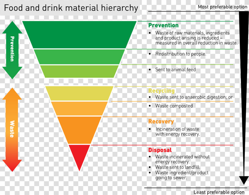 Food Waste Hierarchy Wrap  HD Png DownloadTransparent PNG