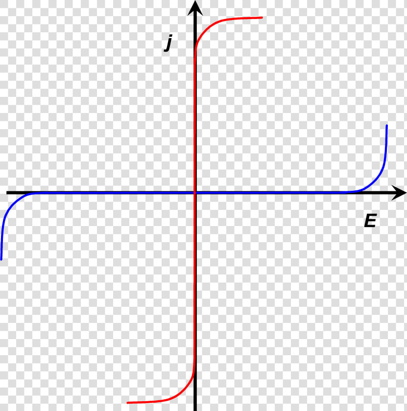 Current Voltage Curves Of Nearly Ideally Non Polarizable   Polarizability Ideal Nonpolarizable Electrode  HD Png DownloadTransparent PNG