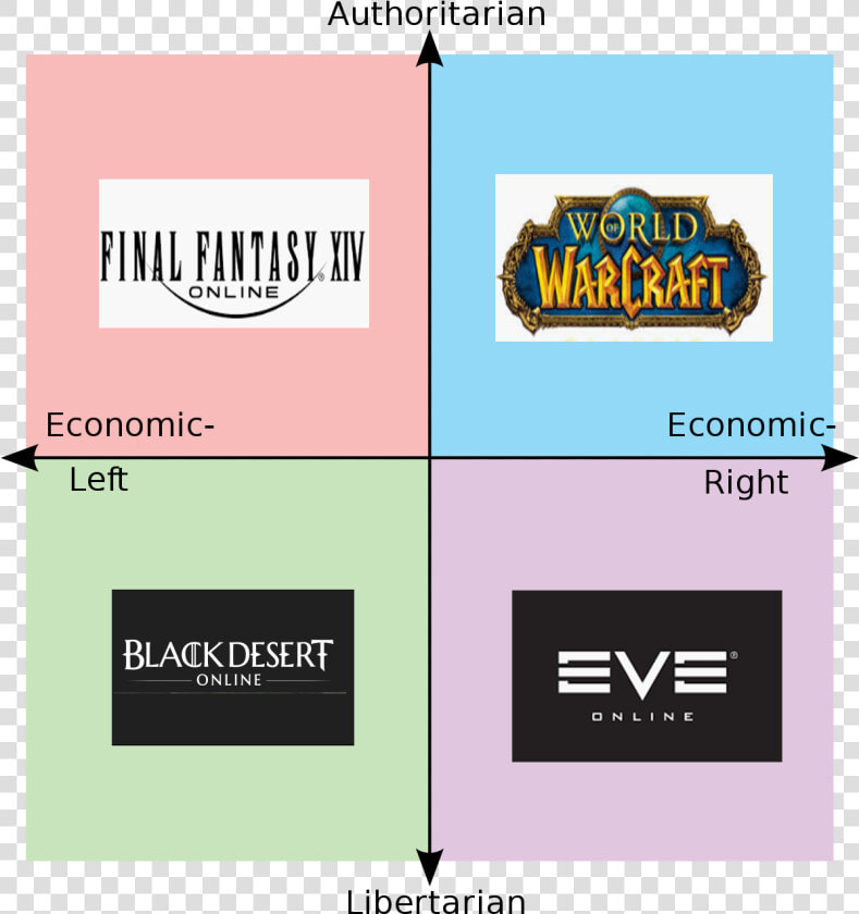 Authoritarian World Final Fantast In Warcraft Online   Ben Shapiro Political Compass  HD Png DownloadTransparent PNG