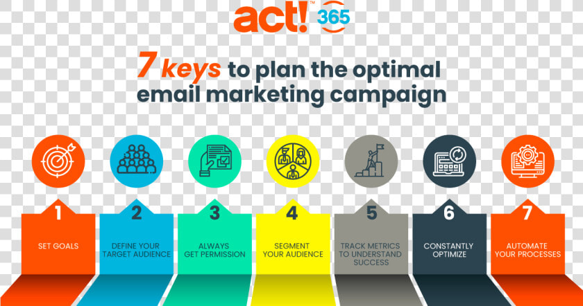 7 Keys To The Optimal Email Marketing Campaign   Act  Crm  HD Png DownloadTransparent PNG