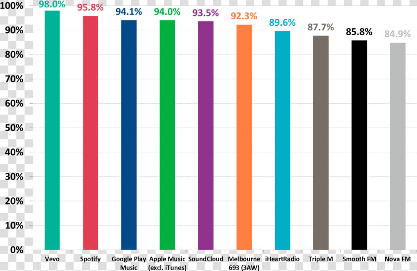 Over 90 Per Cent Of Visitors To The Apple Music  Soundcloud   Statistical Graphics  HD Png DownloadTransparent PNG