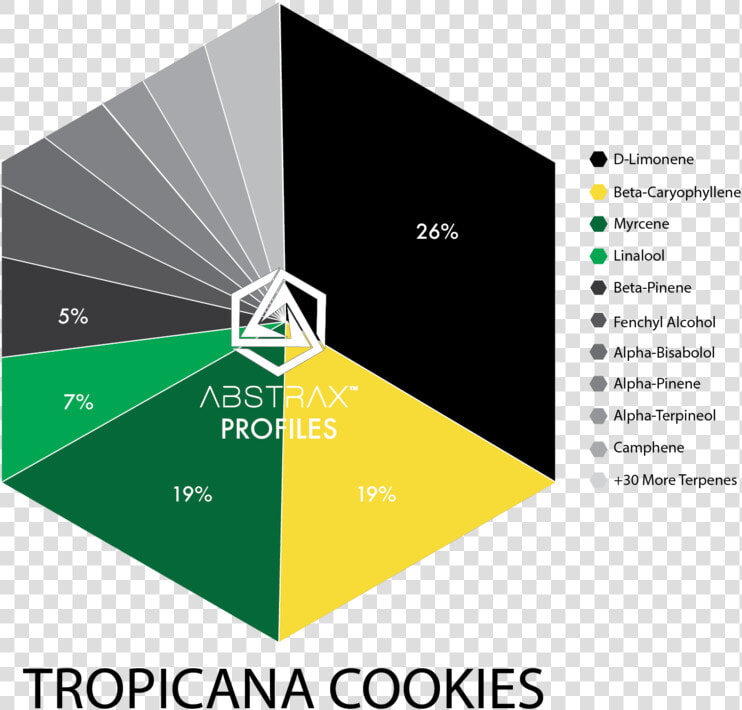 Tropicana Cookies   Terpene Profile Gelato  HD Png DownloadTransparent PNG