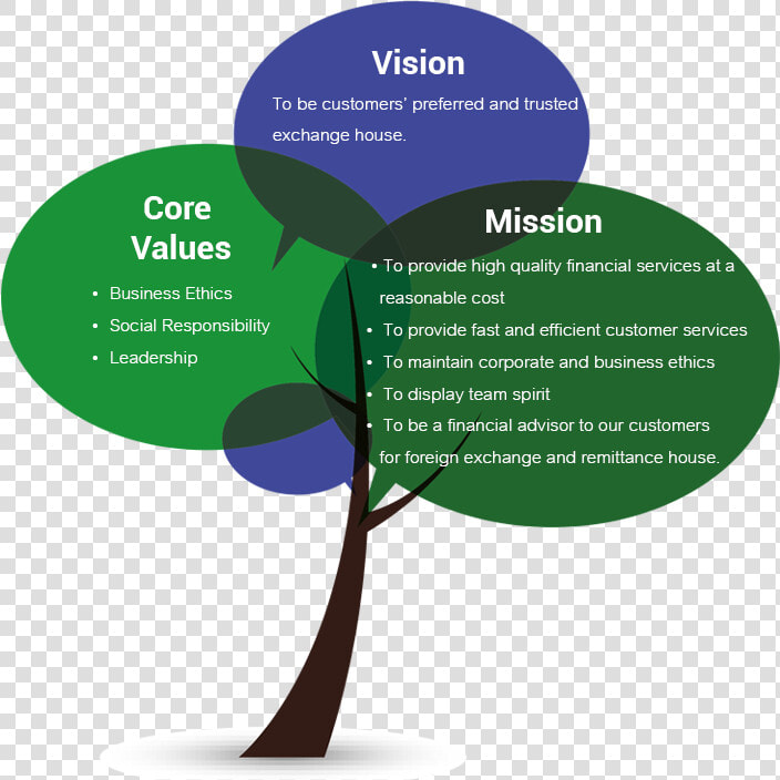 Core Values Mission Vision   Mission Vision And Core Values Of A Company  HD Png DownloadTransparent PNG