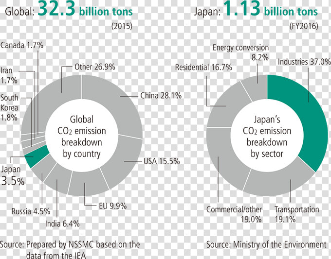 Co2 Emissions Europe Breakdown  HD Png DownloadTransparent PNG