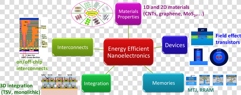 3d Integration 2d Materials  HD Png DownloadTransparent PNG