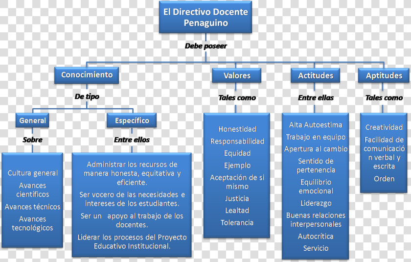 Perfil Del Directivo Docente  HD Png DownloadTransparent PNG