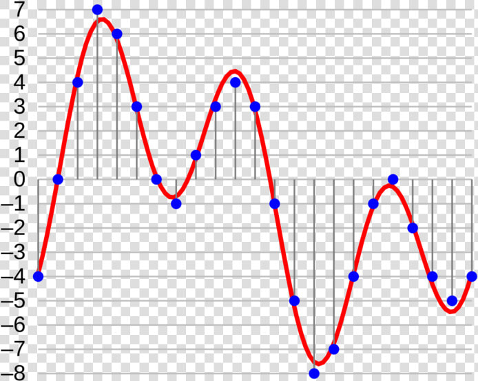 Audio Visualization How Sampling Looks Like   Audio Bit Depth Diagram  HD Png DownloadTransparent PNG