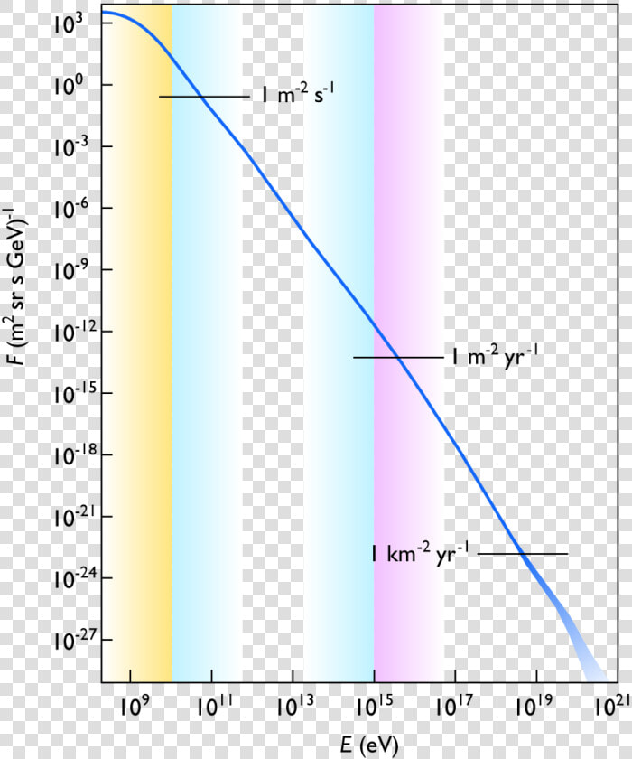 Cosmic Ray Energy Distribution  HD Png DownloadTransparent PNG