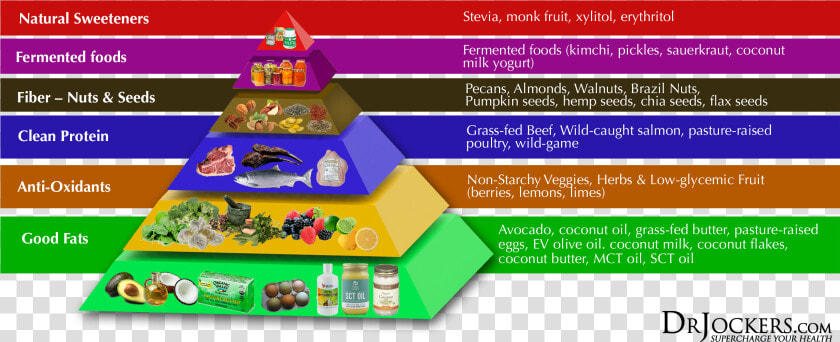 Anemia  13 Ways To Heal Anemia Naturally   Dr Jockers Food Pyramid  HD Png DownloadTransparent PNG