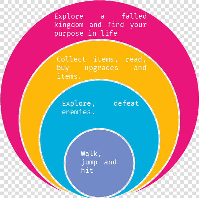 Hollow Knight Core Mechanics   Circle  HD Png DownloadTransparent PNG