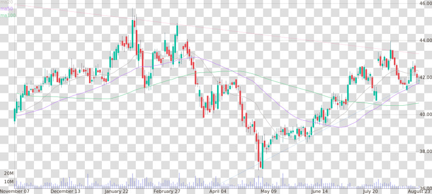 Daily Candlestick Chart Of Mondelez International Up   Plot  HD Png DownloadTransparent PNG