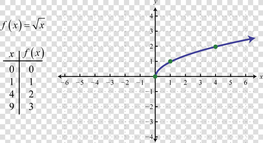 Radical Function Examples  HD Png DownloadTransparent PNG