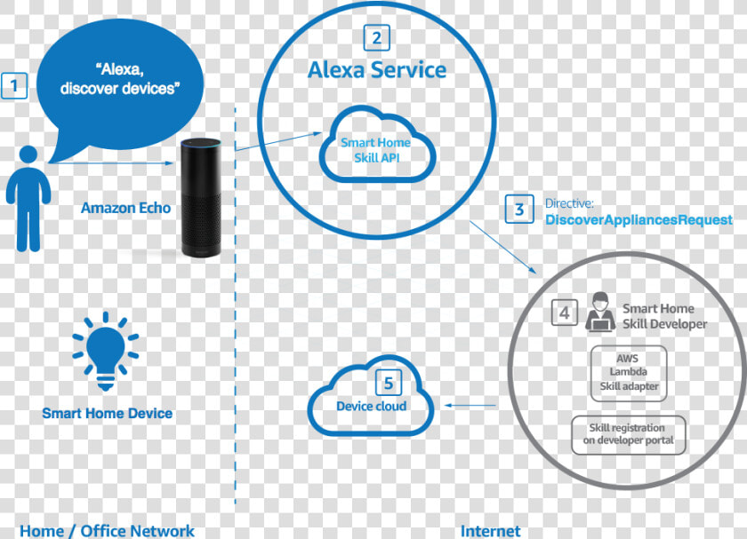 Managing Device Discovery For Your Alexa Smart Home   Alexa Works  HD Png DownloadTransparent PNG