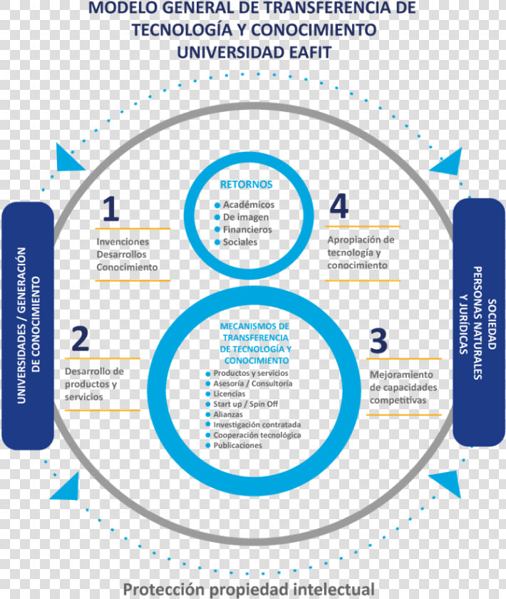 Transparent Tecnologia Png   Transferencia De Conocimiento Y Tecnología  Png DownloadTransparent PNG