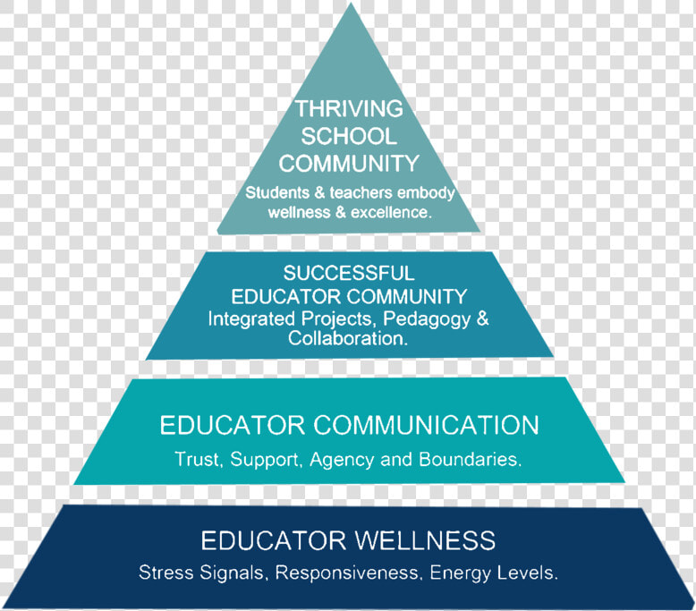 Pyram branded   Maslow Hierarchy Of Needs Transparent Background  HD Png DownloadTransparent PNG