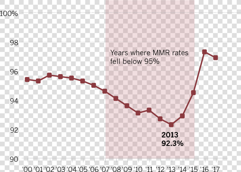 Mmr Vaccination Rates  HD Png DownloadTransparent PNG