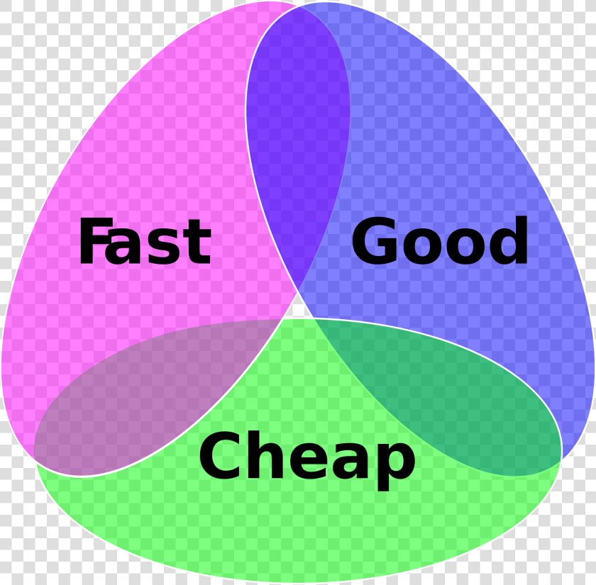 Fast Good Cheap Triangle   Bermuda Triangle Project Management  HD Png DownloadTransparent PNG